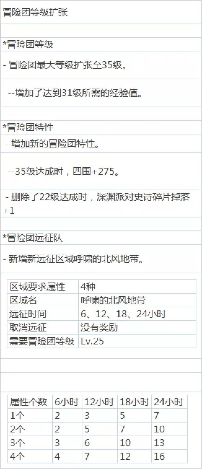 dnf韩服6.9更新,dnf韩服buff改动