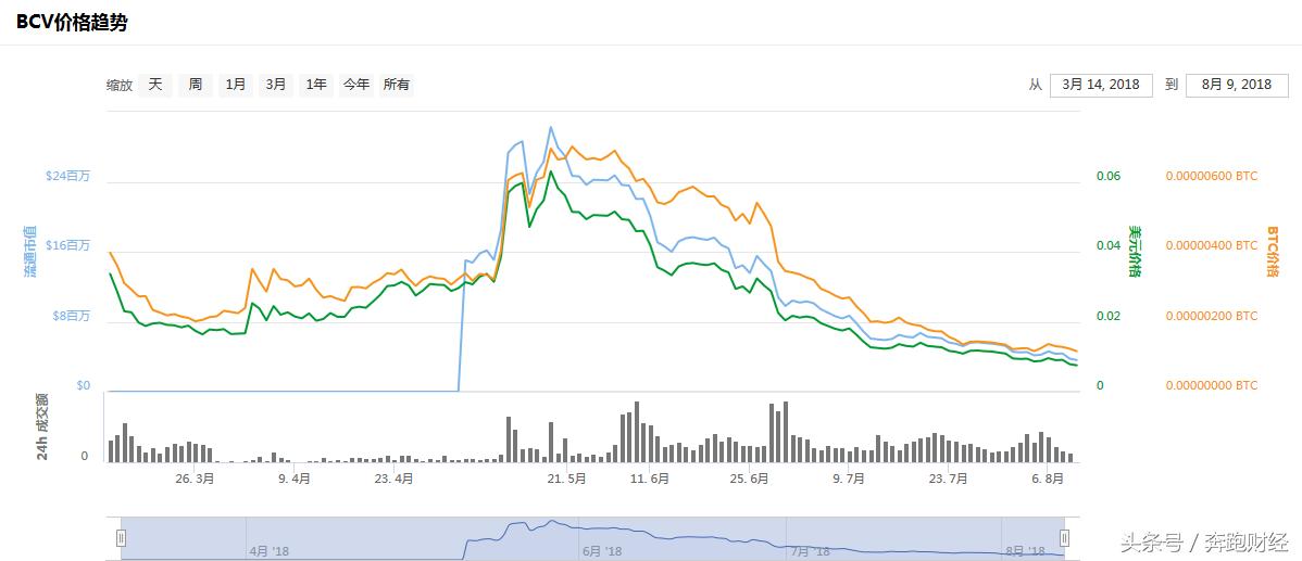 「区块链315第二十弹」开心难再续：跨界区块链币威即刻归零？
