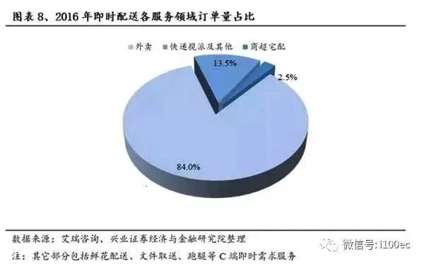 即时物流成新增长点：顺丰、京东、圆通、韵达等如何*局破**？