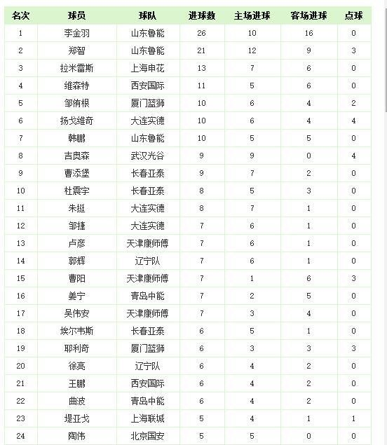 中超历史射手榜完整版,中超积分榜射手榜2015