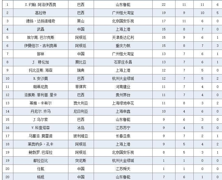 中超历史射手榜纪录最新,中超最新积分榜射手榜韦世豪