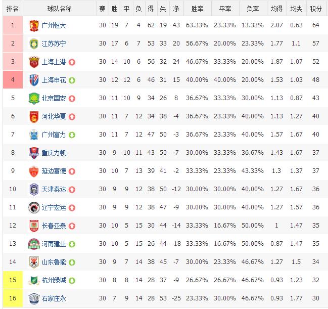 中超历史射手榜完整版,中超积分榜射手榜2015