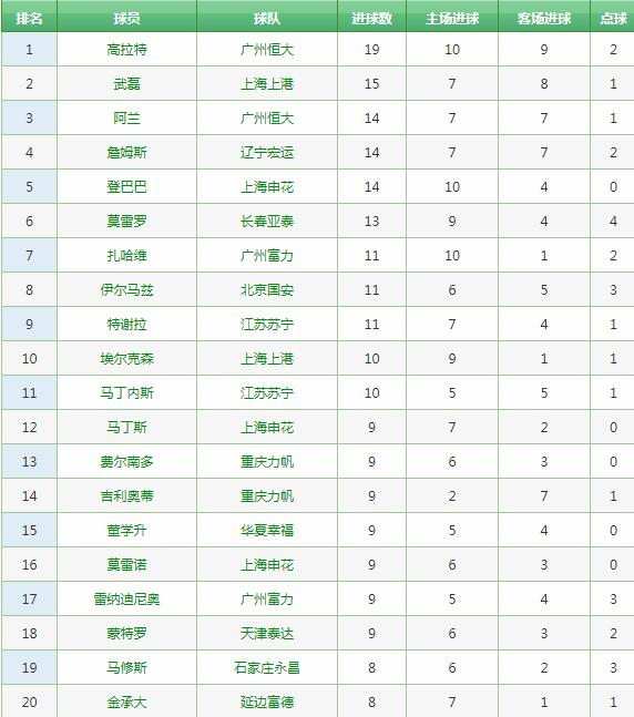 中超历史射手榜完整版,中超历史榜单