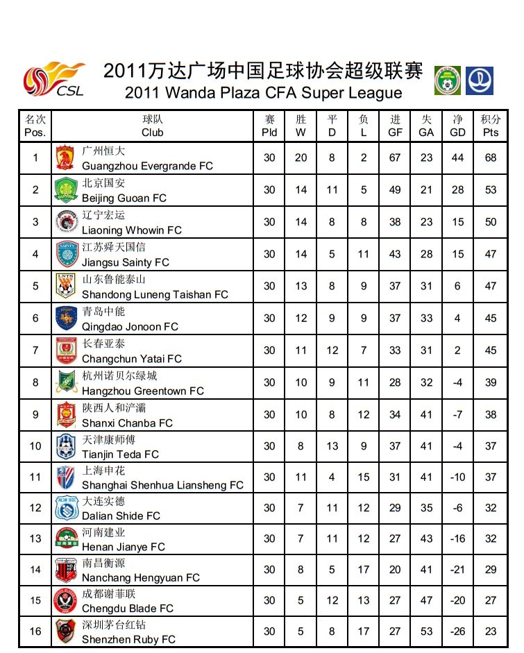 中超历史回顾历年积分榜及射手榜,中超最新积分榜射手榜韦世豪