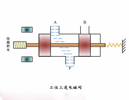先导式电磁阀和直动式电磁阀特点,电磁阀先导阀的结构和原理