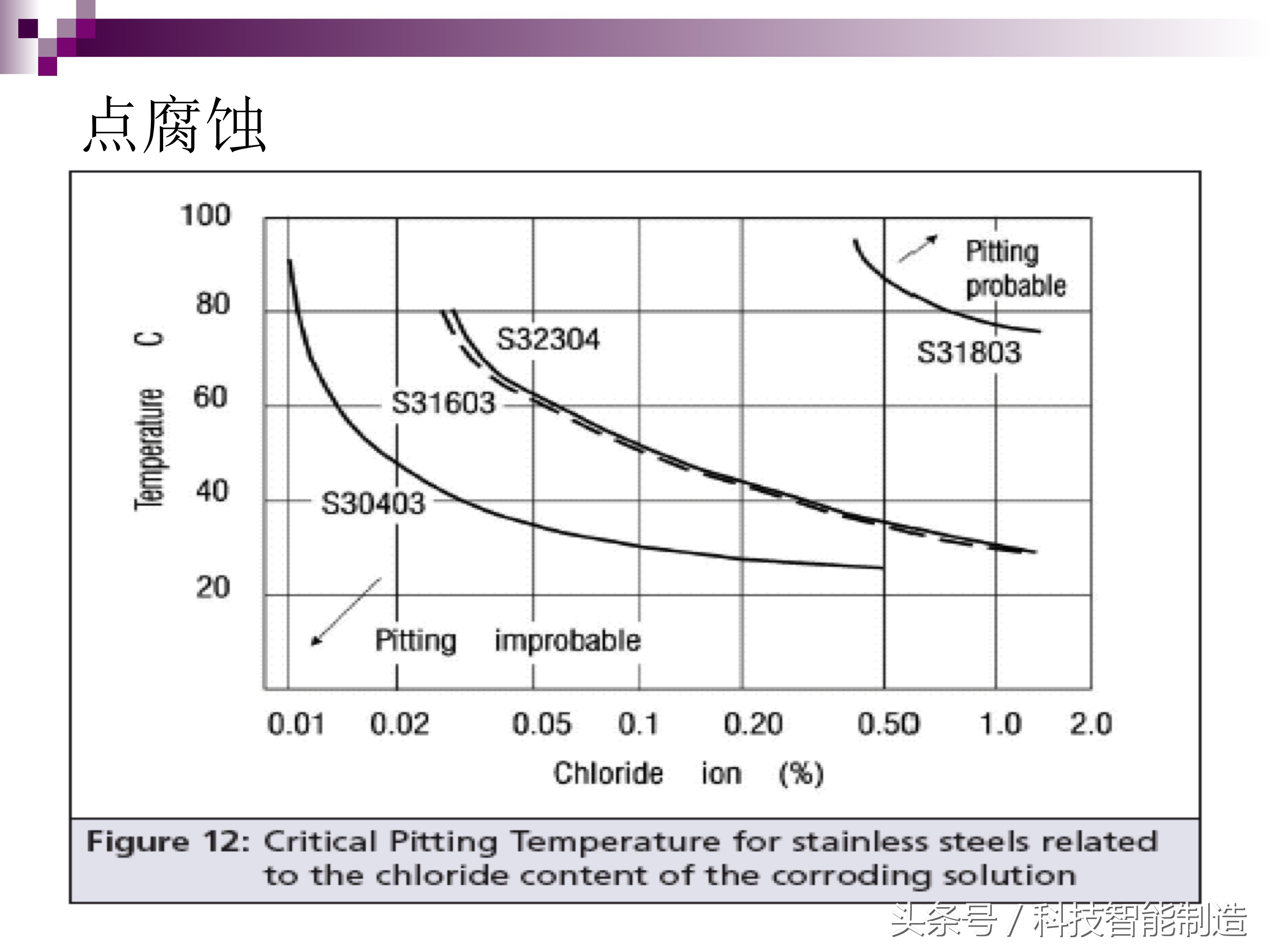 不锈钢腐蚀液腐蚀不锈钢的原理,不锈钢管道腐蚀主要是什么腐蚀