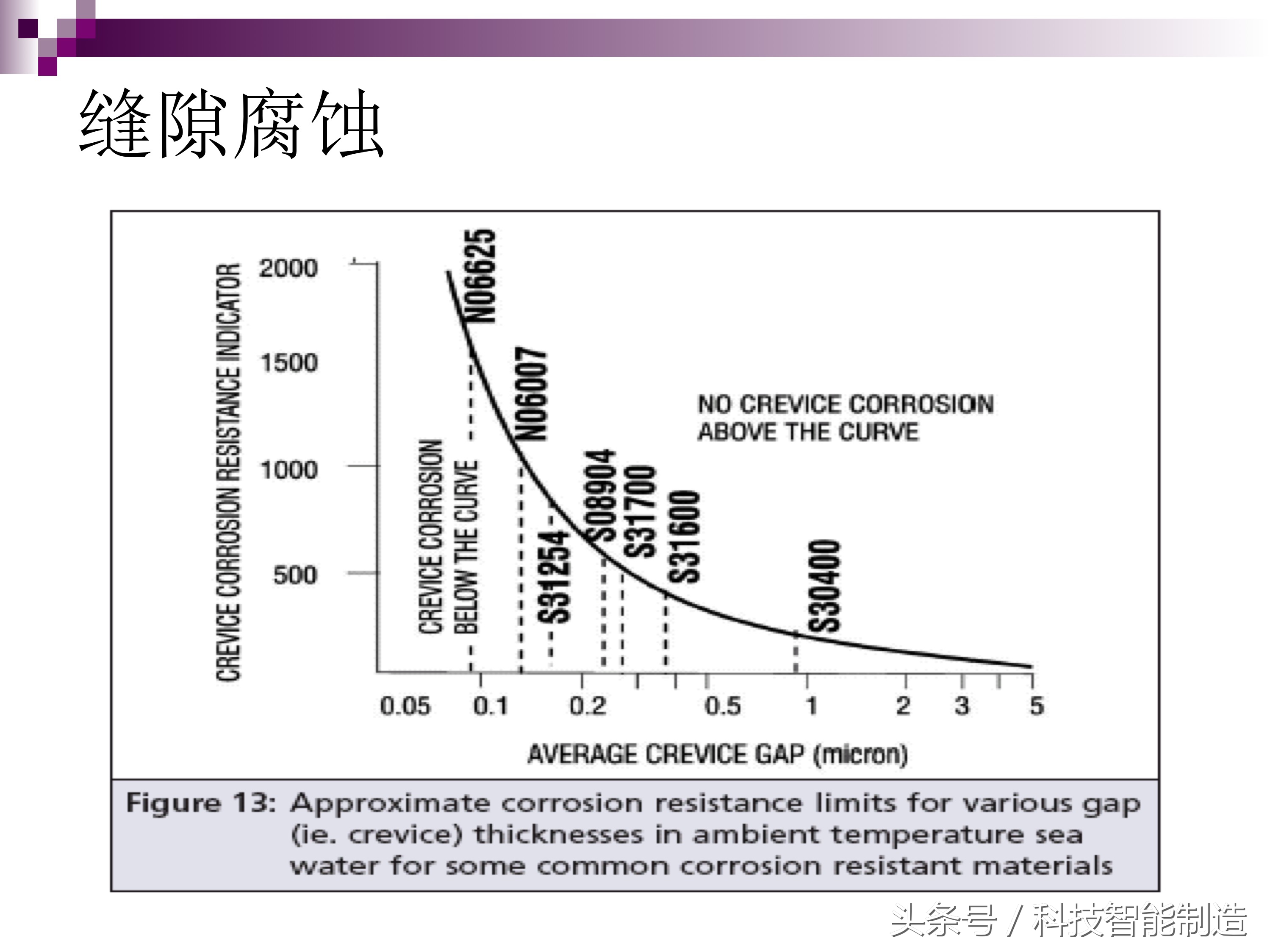不锈钢腐蚀液腐蚀不锈钢的原理,不锈钢管道腐蚀主要是什么腐蚀