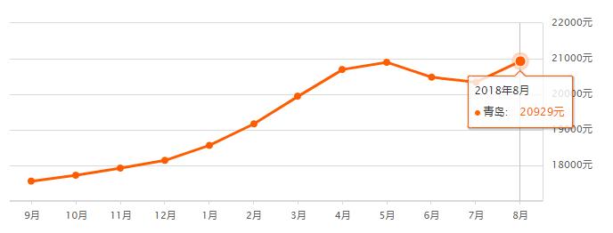 青岛8月最新房价出炉！你家现在值多少？以房养老，你愿意吗？