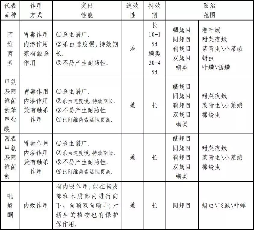 常用杀虫剂的种类及使用方法资料,十大类最常用杀虫剂详解不容错过