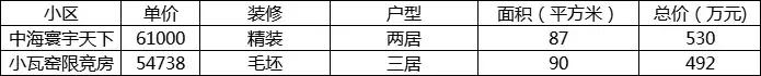 北京四个售罄的限竞房,400万的二环限竞房