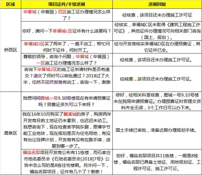 河北省石家庄市最新批复项目,石家庄市政府办最新项目