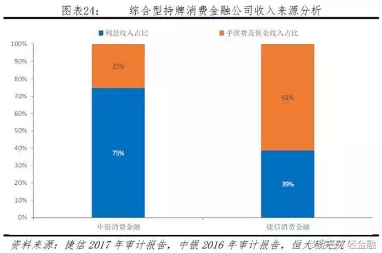 消费金融各类玩家盈利模式分析