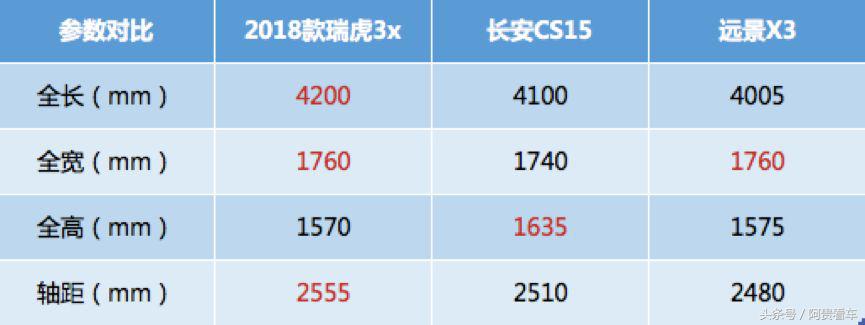 长安cs15和宝骏510瑞虎3x哪个好,远景x3与瑞虎3x与宝骏510和cs15