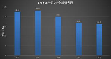 结直肠癌治疗药物研究进展(2018)