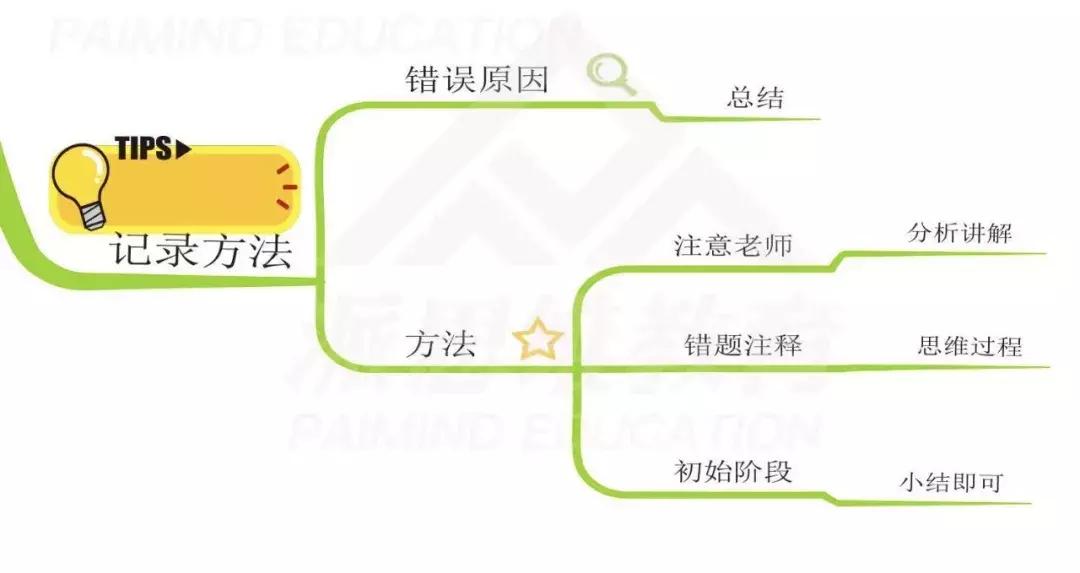 思维导图整理错题,错题思维导图模板100张
