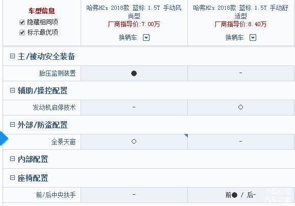 哈弗h2s现在值不值得买,土豪配置亲民价格哈弗h2s能否逆袭