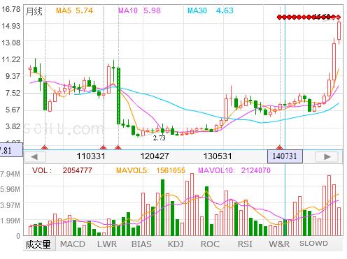 股票技术分析方法反映趋势的指标,股票技术趋势分析视频