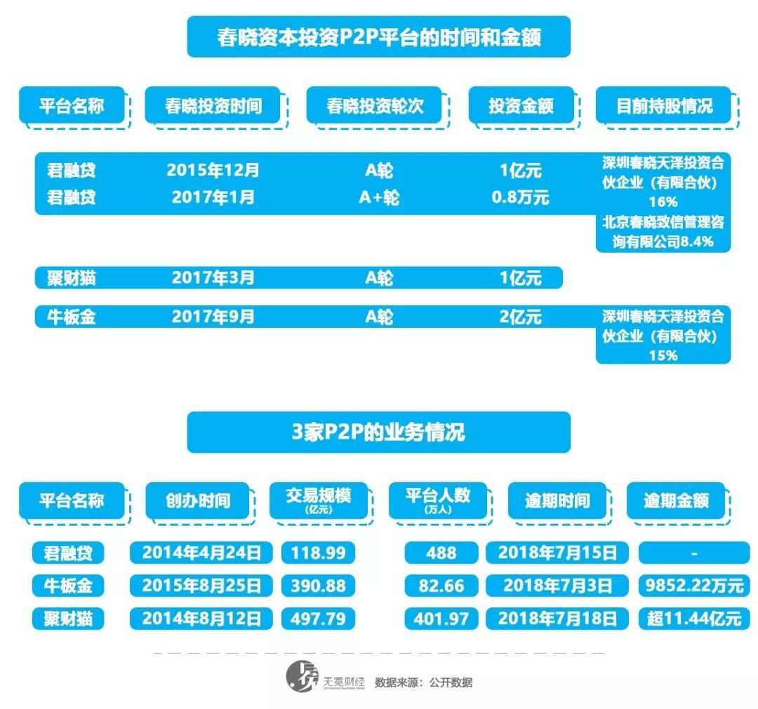 p2p金融失败的原因,投资p2p失败的案例