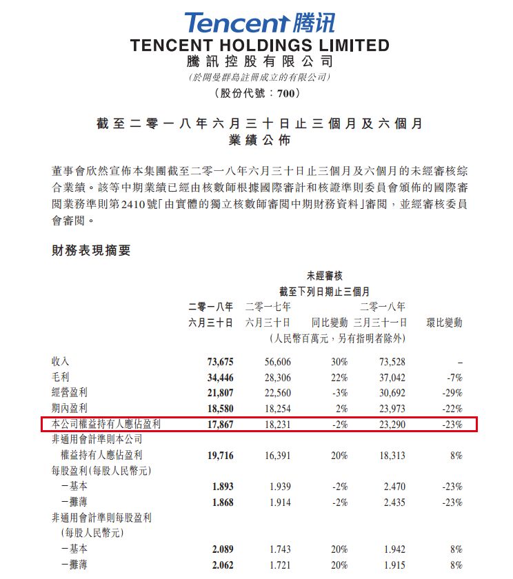 腾讯q2财报简单解读,腾讯二季度财报