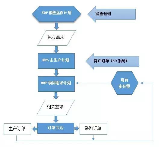 erp排产计划和mrp计划,erp中怎么操作mrp计划