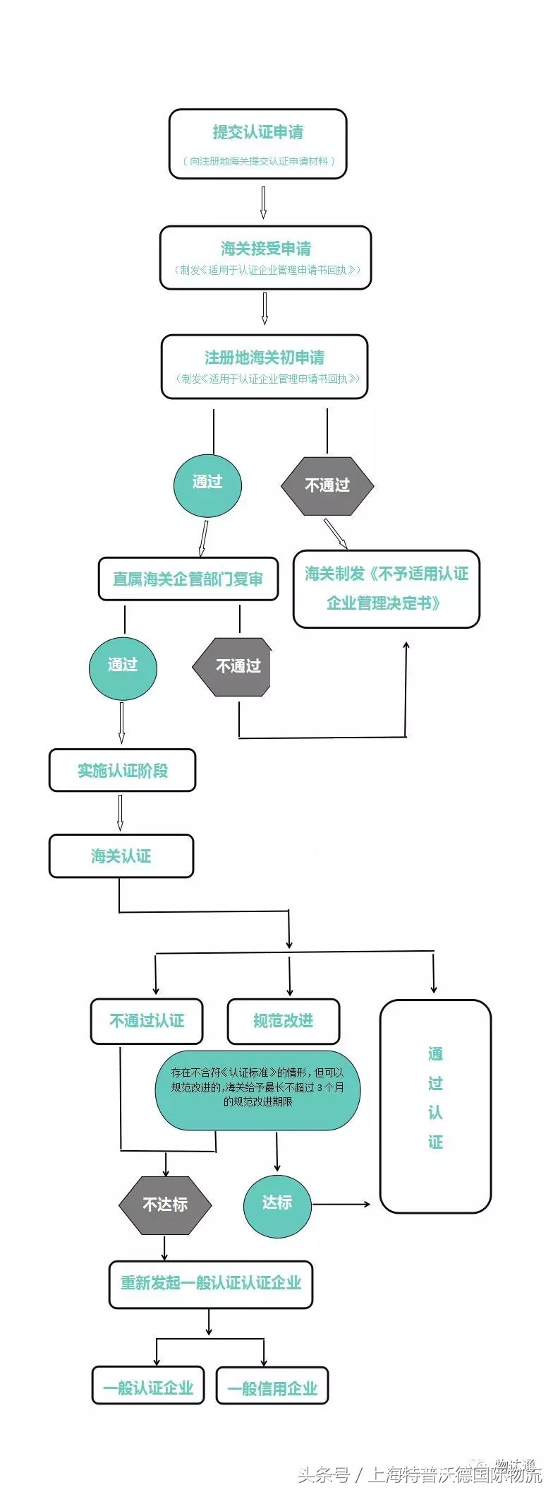 海关aeo认证全套资料,海关aeo高级认证企业证书