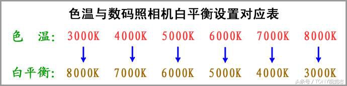 摄影色温和白平衡,摄影中色温与色调的关系是什么