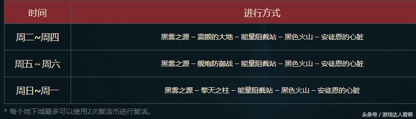 dnf异界套刷图安图恩,dnf福利地下城