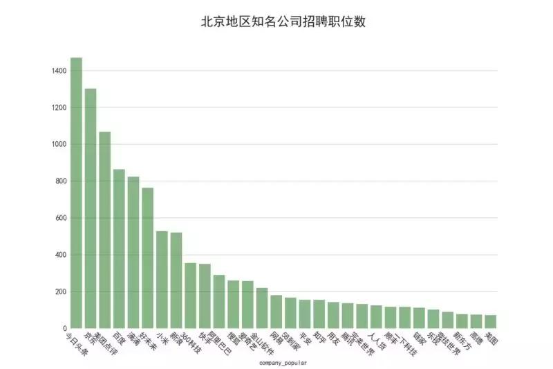 招聘数据对比分析,智联招聘数据分析