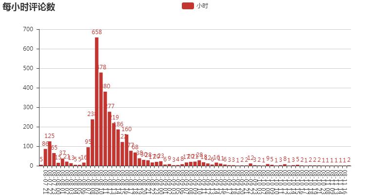 手把手教你完成一个数据科学小项目(4):评论数变化情况
