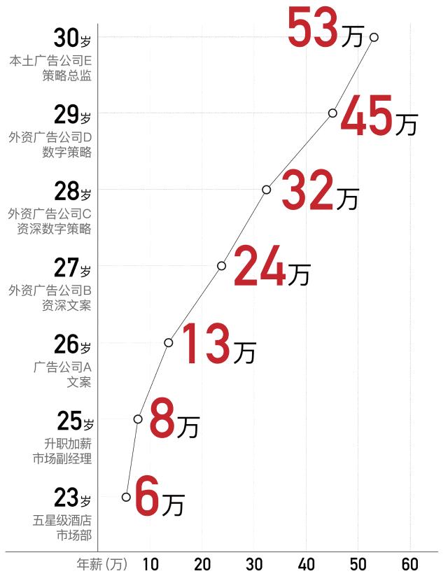 什么时候开始工资暴涨的,工资如何快速增长