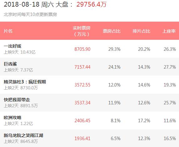 上映2天票房8645万，豆瓣仅3.8分，又一位喜剧大师跌落神坛？