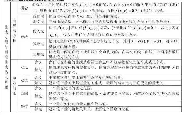 高考状元总结的数学公式,高考学霸数学秒杀公式