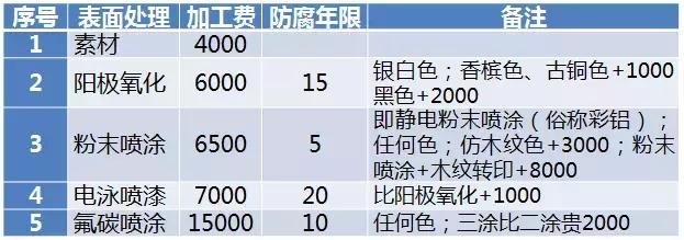 门窗怎么算成本,门窗成本怎么计算在这里一目了然