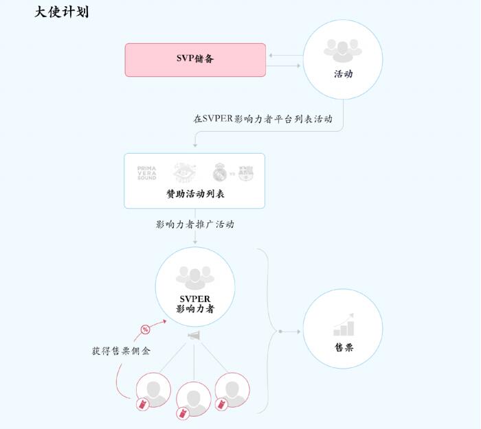SVPER(SVP)基于区块链的在线社交手机应用程序