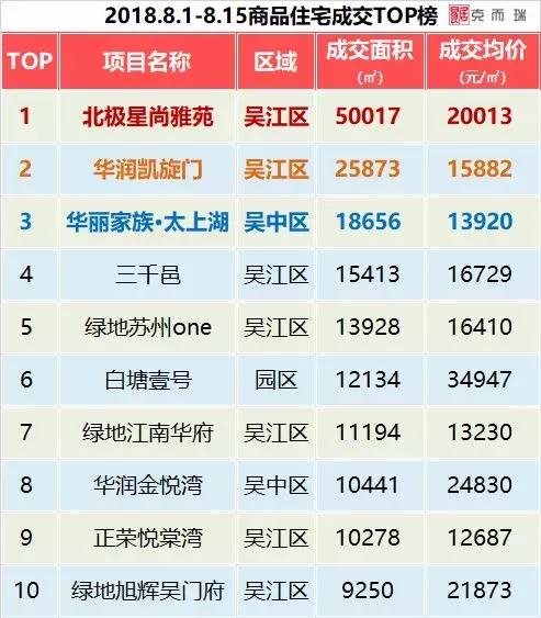 苏州8月楼市成交排行榜,苏州楼市下半年走势