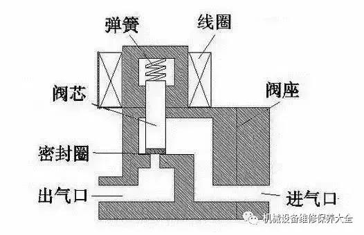 ast电磁阀和opc电磁阀工作原理,如何看懂电磁阀示意图