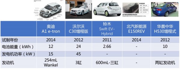 增程式电动汽车10年以后还能开吗,传祺ga5新能源增程式不用充电吗