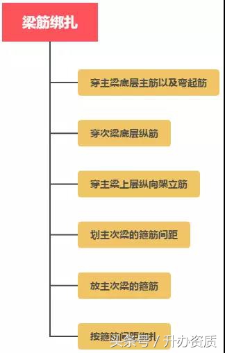 建筑施工工序和一般施工方法,建筑工程施工工序汇总一图看懂