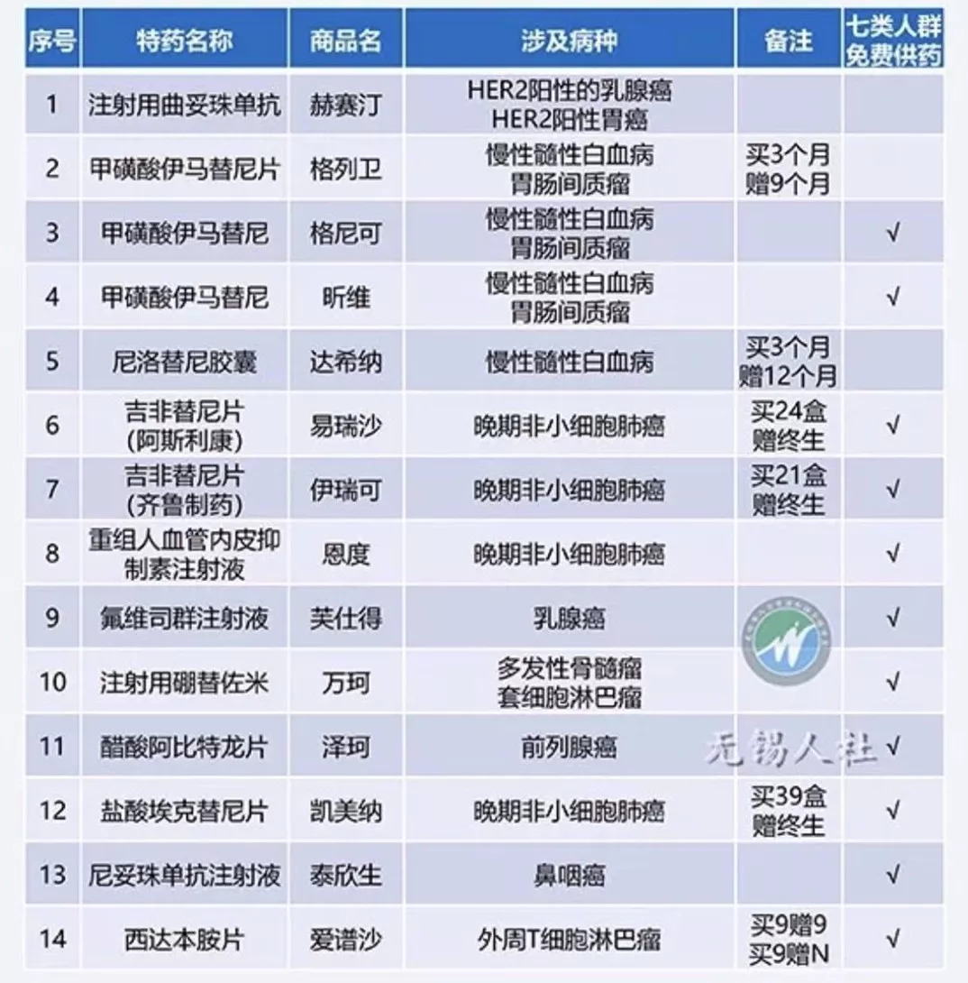 最新纳入医保抗肺癌靶向药,2022靶向药纳入医保目录