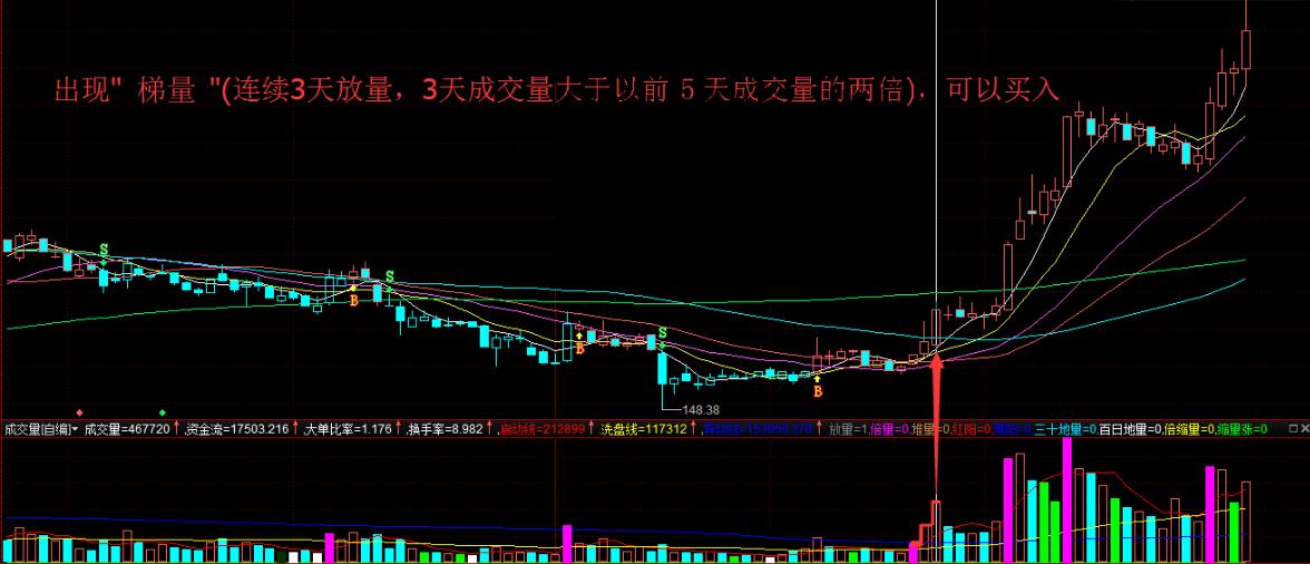 倍增营销策略大全,通达信成交量精准画线