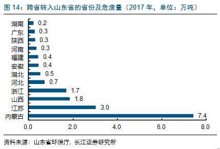 山东危废分析：金矿造纸化工较多，产危企业自行处理突出