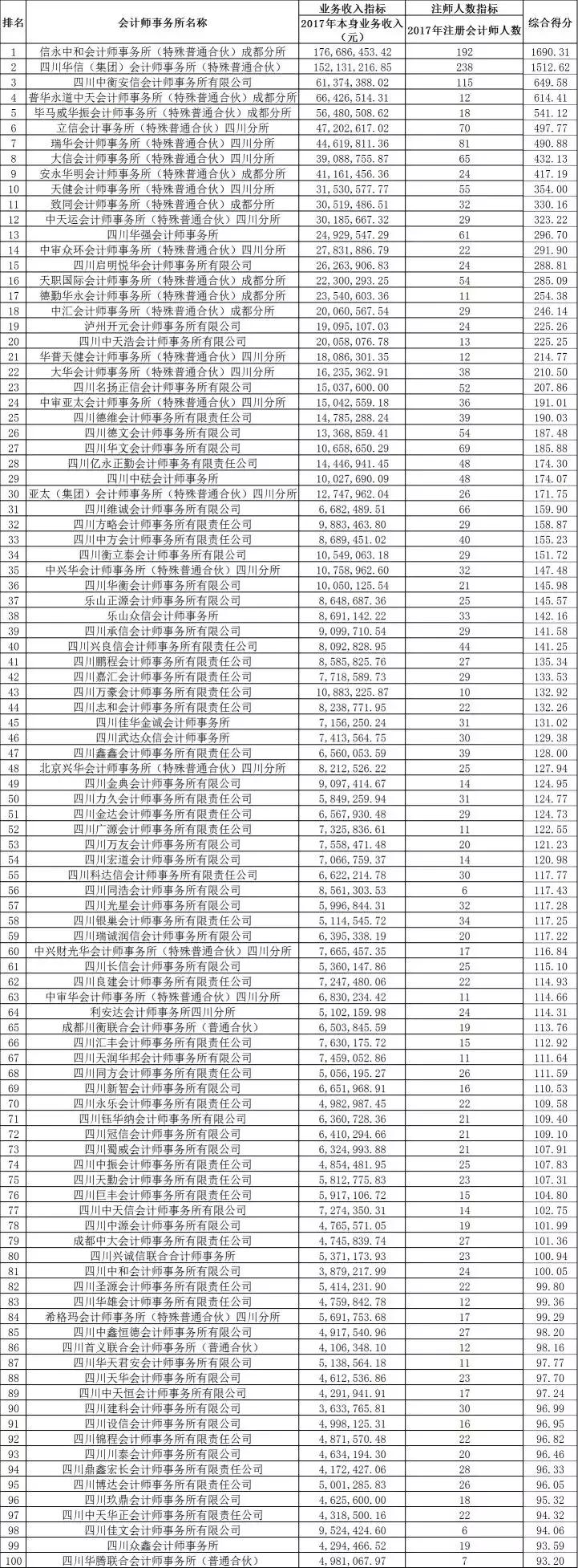 四川信永中和会计师事务所,四川会计师事务所综合评价排行