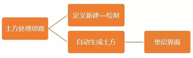 土石方全过程造价咨询收费,土石方计价要点