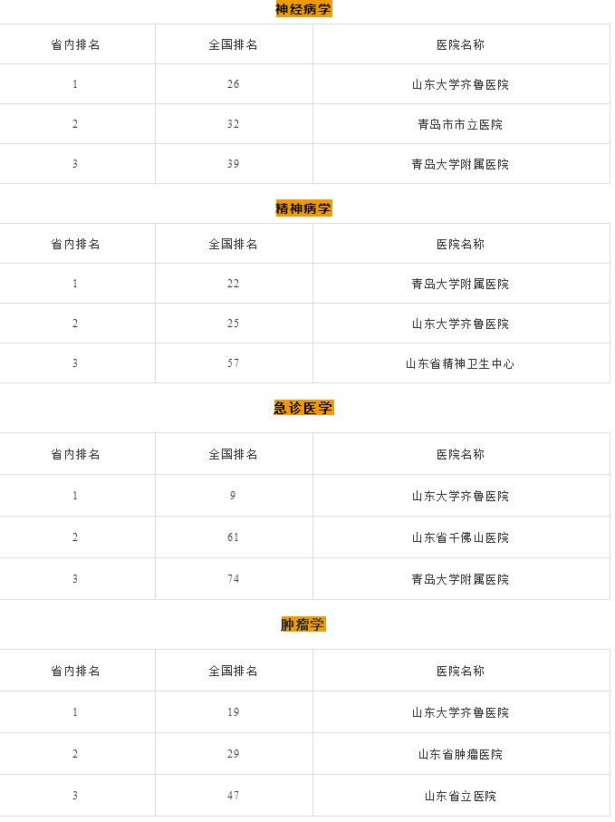 山东医院哪家强？这份攻略速收藏生什么病去哪个医院！