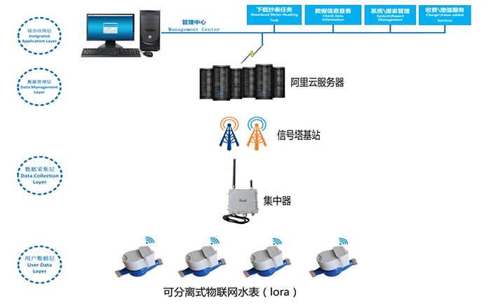 大家对插卡智能水表了解多少,智能水表概述