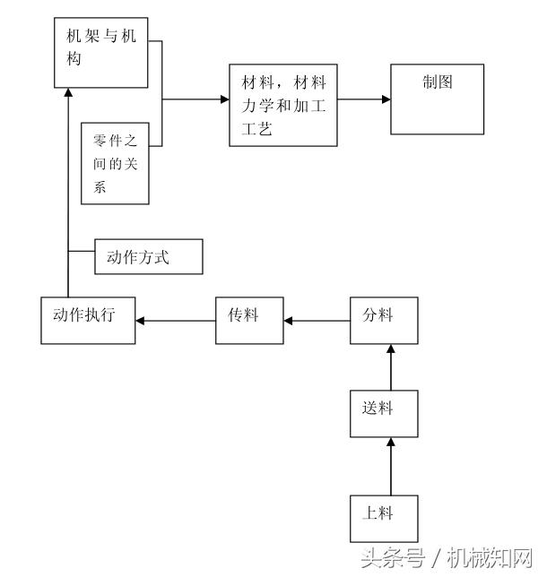 非标机械设计为什么要做bom表,非标机械设计项目实例讲解