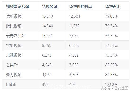 视频网站会员越来越贵你如何选择？深度汇总，便宜开VIP啦