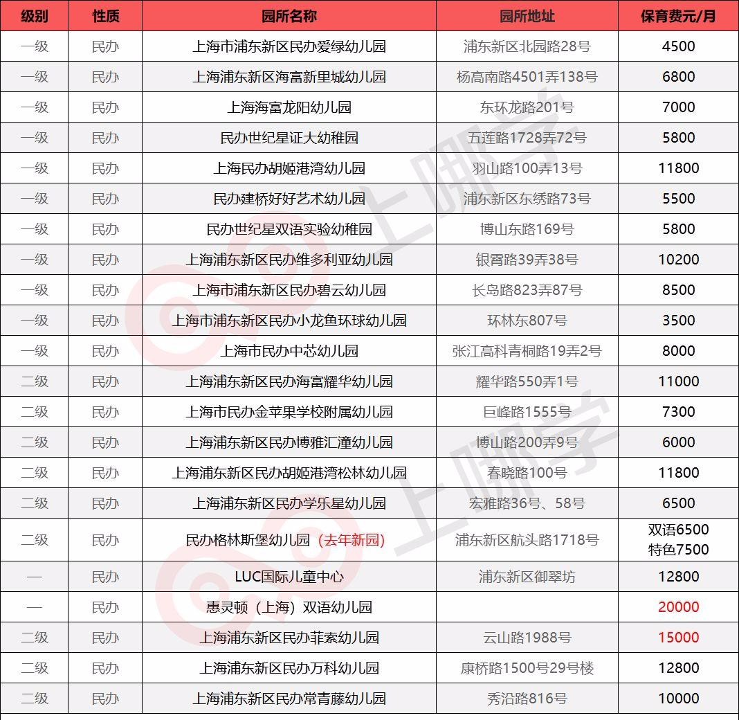 在魔都一天养娃需要多少钱,魔都top10热门民办幼儿园