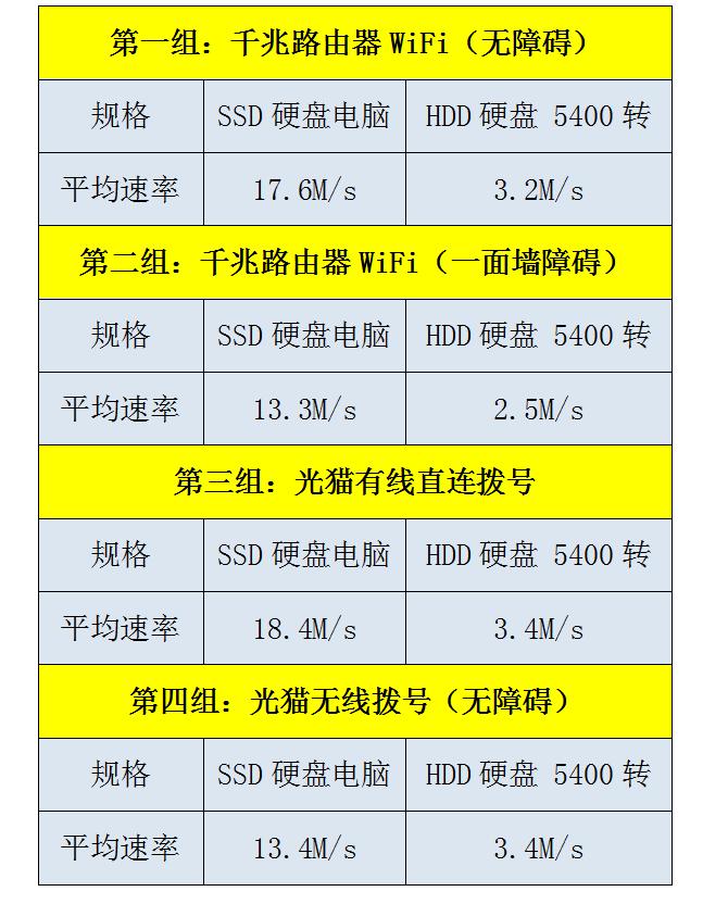 电信200m宽带实测只有100,电信1000m宽带评测