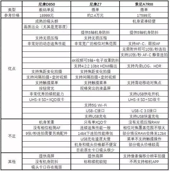 尼康z6ii和索尼a7iii,尼康z72跟索尼a7r4a怎么选